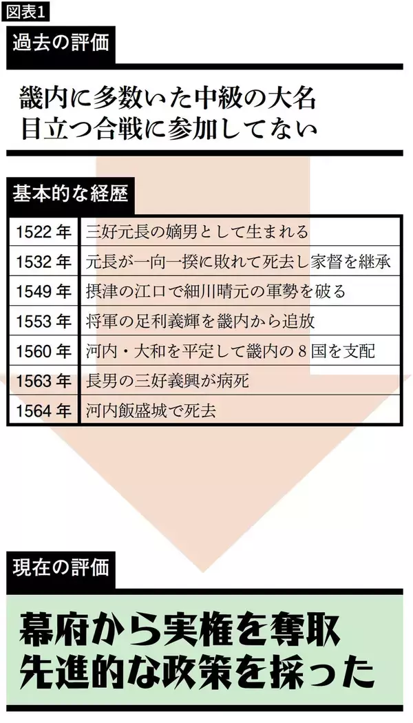 「じつは信長の功績は先にやられていた…戦国史の第一人者が｢最初の天下人｣と名指しする武将の名前」の画像