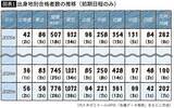 「もう地方の秀才は東大を受けない…地方出身の東大合格者｢48%￫38%｣に激減した深刻すぎる事情」の画像2