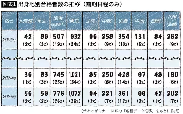 「もう地方の秀才は東大を受けない…地方出身の東大合格者｢48%￫38%｣に激減した深刻すぎる事情」の画像