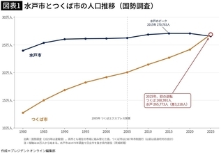 駅前一等地は駐車場､10億円かけた風俗店は再び廃墟に…50年守った県内人口1位から転落した"水戸の異変"