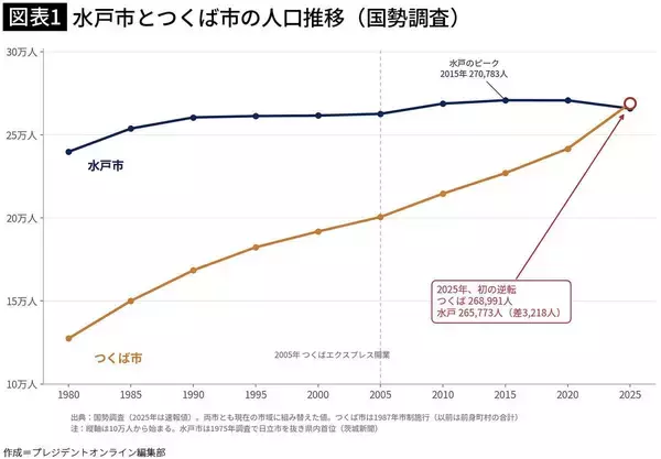 駅前一等地は駐車場､10億円かけた風俗店は再び廃墟に…50年守った県内人口1位から転落した"水戸の異変"