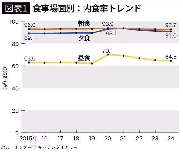 「｢健康のために冷凍食品を食べる人｣が激増中…7年で売り上げが11倍に跳ねた驚異的な"神冷食"の中身」の画像