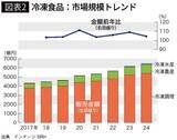 「｢健康のために冷凍食品を食べる人｣が激増中…7年で売り上げが11倍に跳ねた驚異的な"神冷食"の中身」の画像3