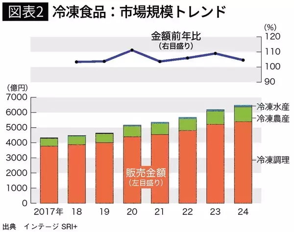 「｢健康のために冷凍食品を食べる人｣が激増中…7年で売り上げが11倍に跳ねた驚異的な"神冷食"の中身」の画像