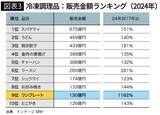 「｢健康のために冷凍食品を食べる人｣が激増中…7年で売り上げが11倍に跳ねた驚異的な"神冷食"の中身」の画像4