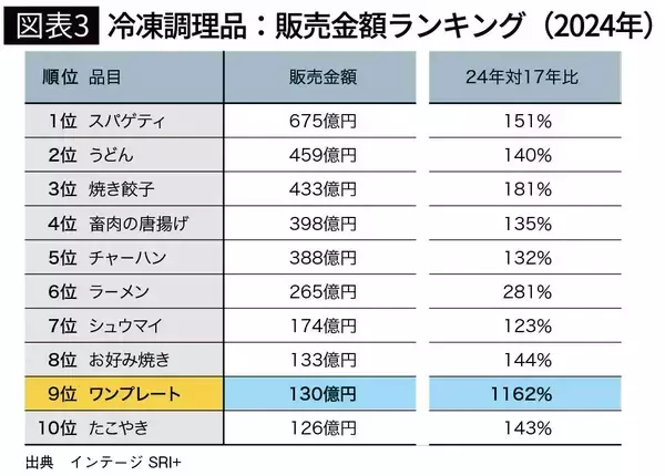 「｢健康のために冷凍食品を食べる人｣が激増中…7年で売り上げが11倍に跳ねた驚異的な"神冷食"の中身」の画像