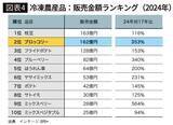 「｢健康のために冷凍食品を食べる人｣が激増中…7年で売り上げが11倍に跳ねた驚異的な"神冷食"の中身」の画像5