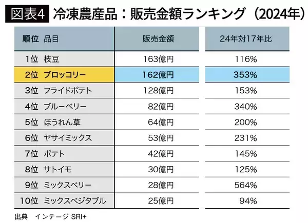 「｢健康のために冷凍食品を食べる人｣が激増中…7年で売り上げが11倍に跳ねた驚異的な"神冷食"の中身」の画像