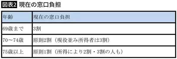 「工夫して出費を抑えていくしかない…物価高の中こっそり始まった｢医療費高騰｣に対抗する節約テクニック7選」の画像