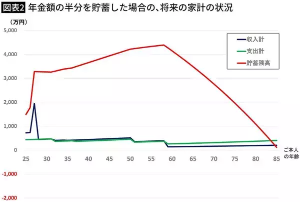 「無職パラサイトの26歳ひとり息子が自分の障害年金を全額ゲーム課金…節約へ踏み切らせたFPの言葉と資料2枚」の画像