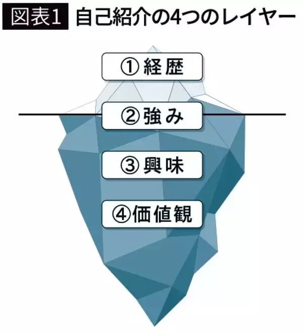 「｢名前と肩書しか言わない人｣は損をしている…一流の人だけが語っている｢自己紹介の4番目の項目｣」の画像