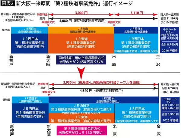 「不便なのに3兆円もコスト増の｢小浜ルート｣を選ぶ謎…政府がゴリ押しする北陸新幹線延伸案への強烈な違和感」の画像