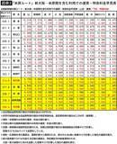 「不便なのに3兆円もコスト増の｢小浜ルート｣を選ぶ謎…政府がゴリ押しする北陸新幹線延伸案への強烈な違和感」の画像5