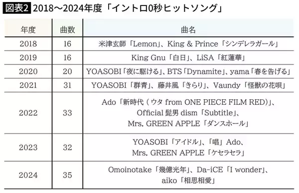「やっぱりMrs. GREEN APPLEはすごい…令和の常識｢イントロは短いほうが売れる｣を覆したロングヒット曲の名前」の画像