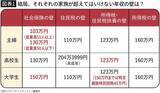 「【年収の壁】うっかり超えると家族が大損…主婦･高校生･大学生が超えてはいけない｢年収ライン｣総まとめ」の画像2