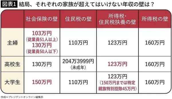 「【年収の壁】うっかり超えると家族が大損…主婦･高校生･大学生が超えてはいけない｢年収ライン｣総まとめ」の画像