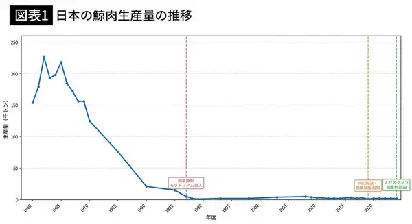 「マグロでもブリでもサーモンでもない…｢日本の魚が消える日｣に食卓の主役に返り咲く"国民食"の正体」の画像