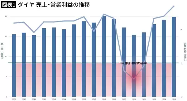 「退職者が出戻ってくる…｢大阪のパン屋｣を蘇らせた大手IT企業出身の3代目がやめた"日本企業の当たり前"」の画像