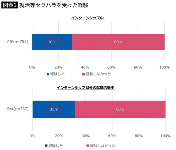 「なぜ｢就活セクハラ｣はなくならないのか…学生の3人に1人が被害に遭う採用活動の"構造的欠陥"」の画像