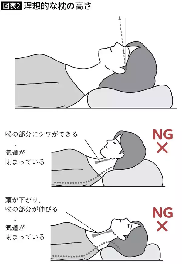 「｢いびき｣を放置すると最悪の場合､死に至る…耳鼻科医が｢今夜､確認して｣と呼びかける"理想的な枕の高さ"」の画像