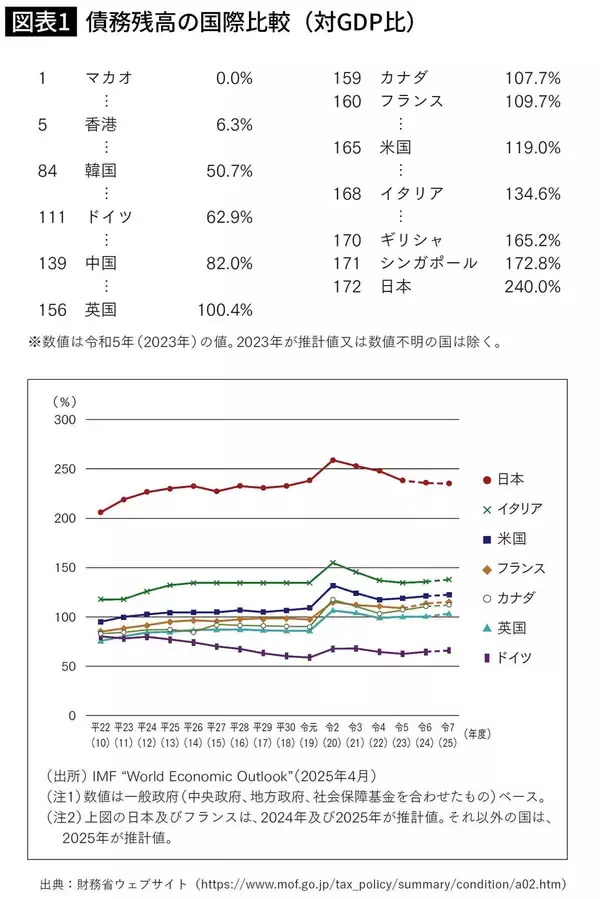 「｢日本円の紙くず化｣へのカウントダウンが始まった…高市首相が狙う｢借金1342兆円を帳消しにする｣禁断の処方箋」の画像