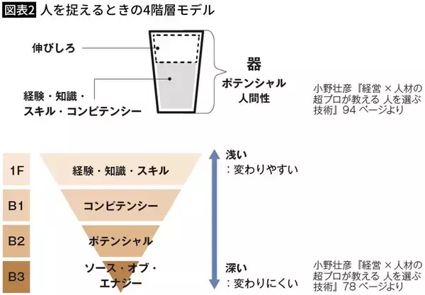 「｢能力はあるが器が小さい人｣VS｢能力はないが器が大きい人｣会社を腐らせる最も危ないリーダーはどっちか【2026年6月BEST】」の画像