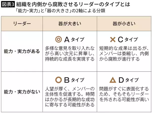 「｢能力はあるが器が小さい人｣VS｢能力はないが器が大きい人｣会社を腐らせる最も危ないリーダーはどっちか【2026年6月BEST】」の画像