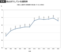 高齢者の7割近くが通院しスマホ利用は世界一…｢病院とスマホ｣にお金と時間を"溶かす"日本が行き着く先