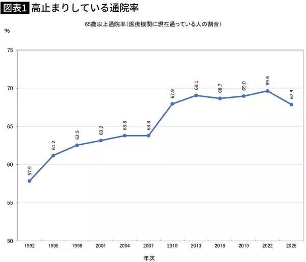高齢者の7割近くが通院しスマホ利用は世界一…｢病院とスマホ｣にお金と時間を"溶かす"日本が行き着く先