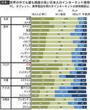 「高齢者の7割近くが通院しスマホ利用は世界一…｢病院とスマホ｣にお金と時間を"溶かす"日本が行き着く先」の画像2