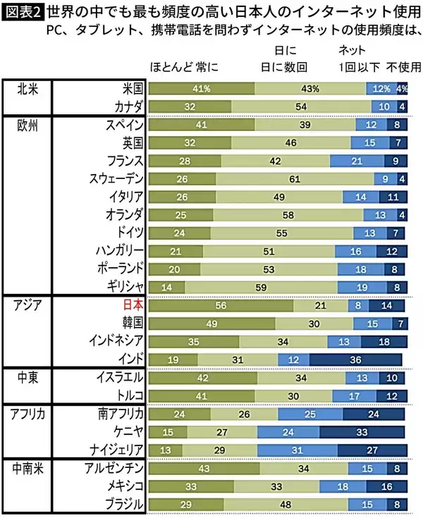 「高齢者の7割近くが通院しスマホ利用は世界一…｢病院とスマホ｣にお金と時間を"溶かす"日本が行き着く先」の画像