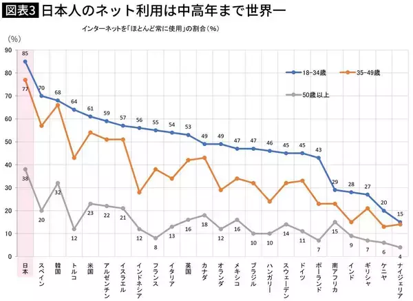 「高齢者の7割近くが通院しスマホ利用は世界一…｢病院とスマホ｣にお金と時間を"溶かす"日本が行き着く先」の画像