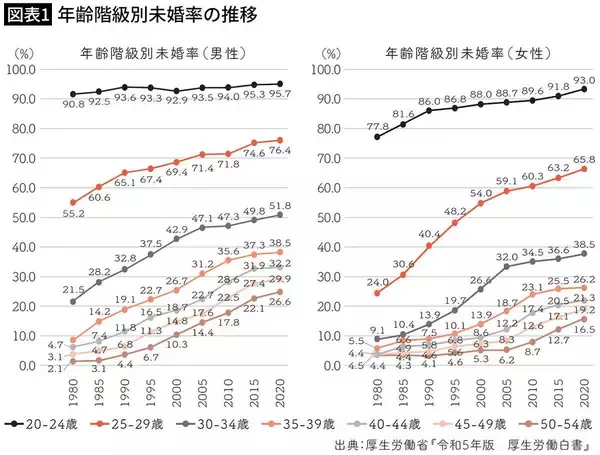 「この年齢を過ぎると成婚率はダダ下がりする…婚活のプロが｢絶対に無視するな｣と説く"結婚リミットの年齢"」の画像