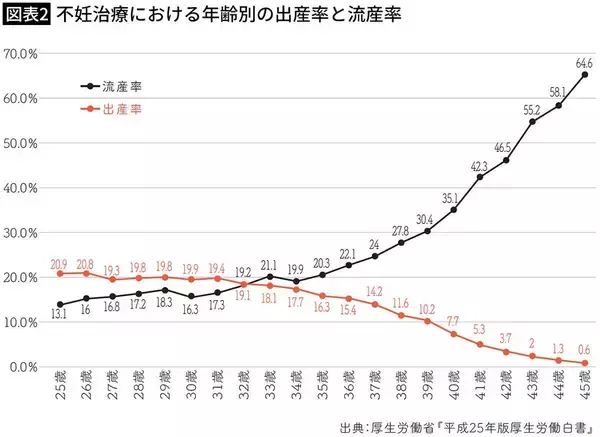 「この年齢を過ぎると成婚率はダダ下がりする…婚活のプロが｢絶対に無視するな｣と説く"結婚リミットの年齢"」の画像