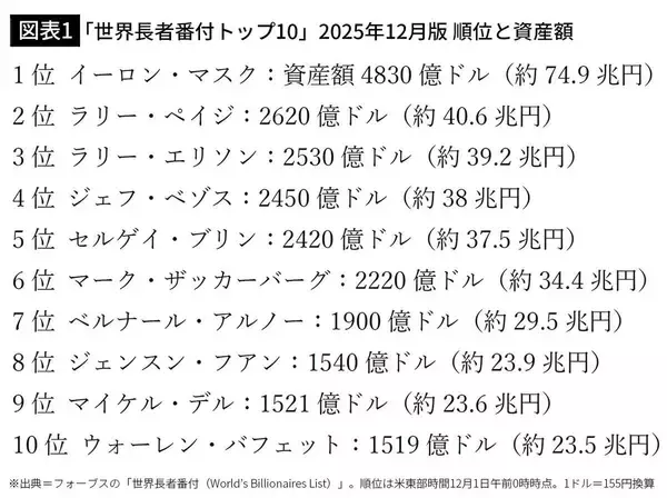 「｢この間行ったばかりの店ですよ｣個人資産24兆円バフェットがレストラン選びのツッコミに返した｢らしい回答｣」の画像