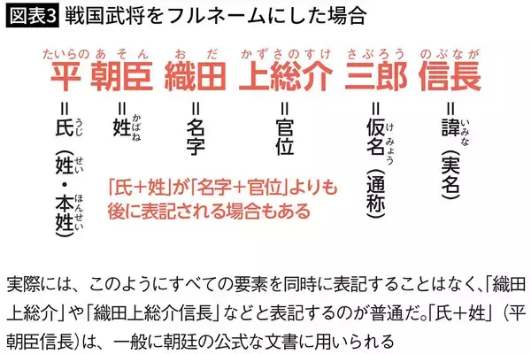 「信長のフルネームは実は｢12文字｣もあった…日本史の教科書には載っていない｢戦国武将の名前｣の歴史」の画像