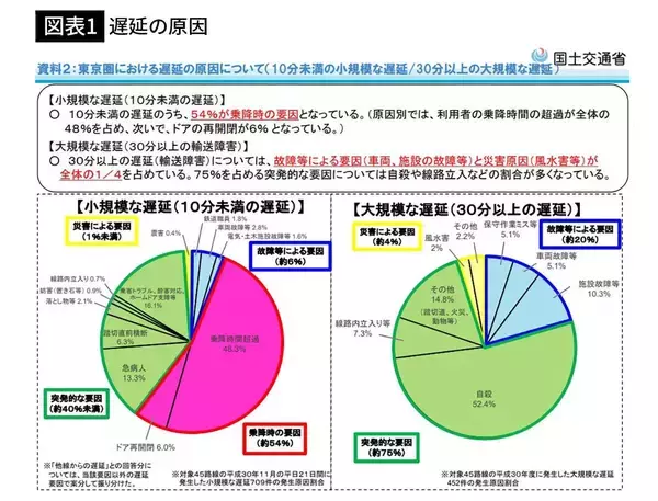 「だから東京の電車は毎日毎日､遅延する…｢人身事故｣でも｢線路立ち入り｣でも｢車両故障｣でもない最大の犯人」の画像