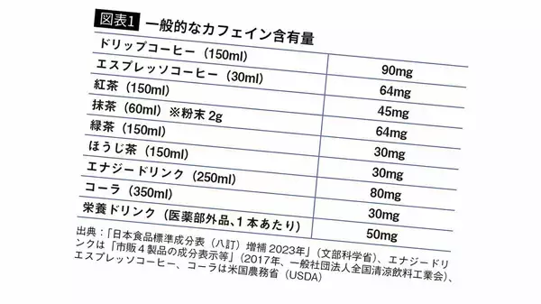 「｢午後のコーヒー｣が睡眠の質を下げている...最新研究でわかった､23時に寝る人が｢最後に飲んでいい時間｣【カフェイン3選】」の画像