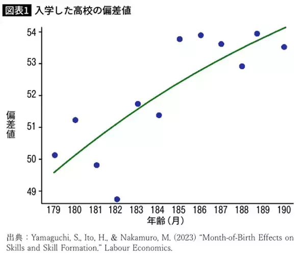 「｢生まれ月の格差｣は小学校以降もずっと続く…東大教授がデータで示す｢早生まれが直面する偏差値5の壁｣」の画像
