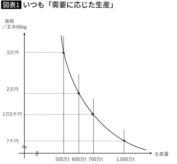 「国民にバレないように"減反強化法案"が進行中…｢絶対にコメ価格を下げたくない｣鈴木農水大臣の嘘八百」の画像