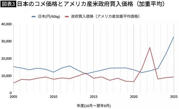「国民にバレないように"減反強化法案"が進行中…｢絶対にコメ価格を下げたくない｣鈴木農水大臣の嘘八百」の画像