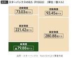 「債務超過なのに投資家たちには高評価…スタバが｢カツカツに見える経営｣を続けるアメリカ企業らしい理由」の画像2