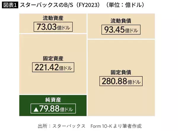 「債務超過なのに投資家たちには高評価…スタバが｢カツカツに見える経営｣を続けるアメリカ企業らしい理由」の画像