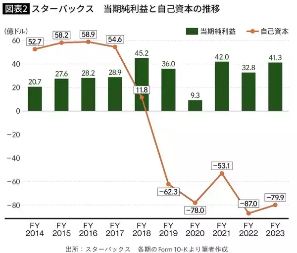 「債務超過なのに投資家たちには高評価…スタバが｢カツカツに見える経営｣を続けるアメリカ企業らしい理由」の画像