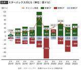 「債務超過なのに投資家たちには高評価…スタバが｢カツカツに見える経営｣を続けるアメリカ企業らしい理由」の画像4
