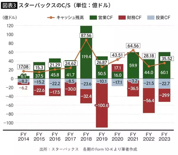 「債務超過なのに投資家たちには高評価…スタバが｢カツカツに見える経営｣を続けるアメリカ企業らしい理由」の画像