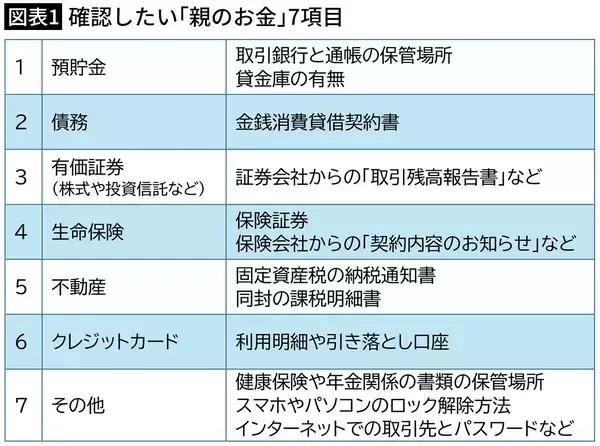 「相続で｢争族｣にならない家族は知っている…帰省中の実家で必ずチェックしたい｢親のお金｣7項目」の画像