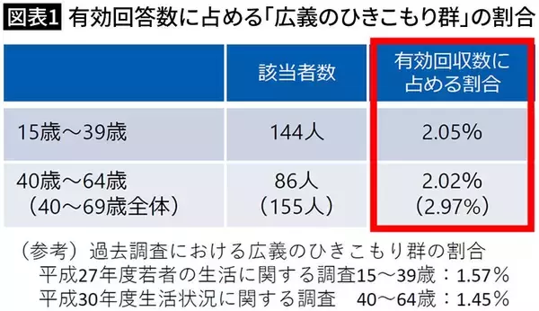 「期待した障害年金も生活保護も対象外…貯蓄60万円を取り崩していた無職32歳男性の再起の"第一歩"」の画像