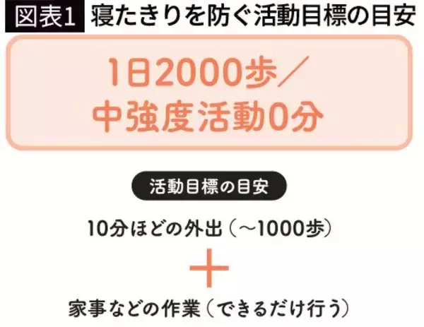 「認知症を防ぐには｢1日8000歩｣も必要なかった…健康長寿の専門家が断言する｢要介護･要支援｣を遠ざける歩数」の画像