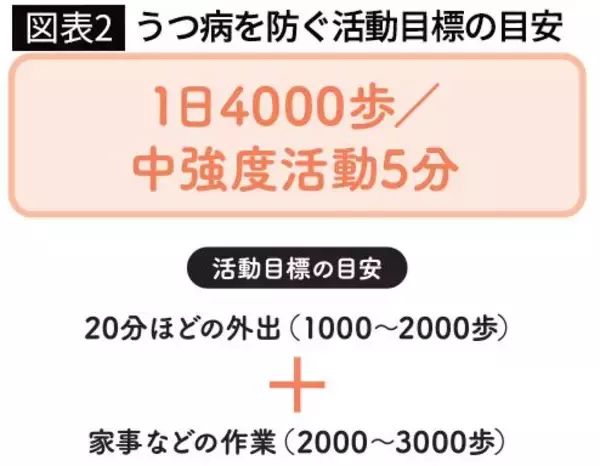 「認知症を防ぐには｢1日8000歩｣も必要なかった…健康長寿の専門家が断言する｢要介護･要支援｣を遠ざける歩数」の画像